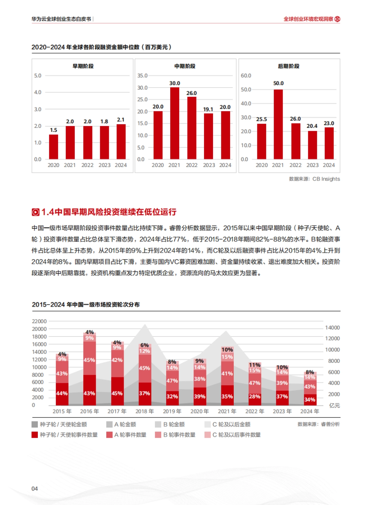 2025年华为云全球创业生态白皮书_第6页