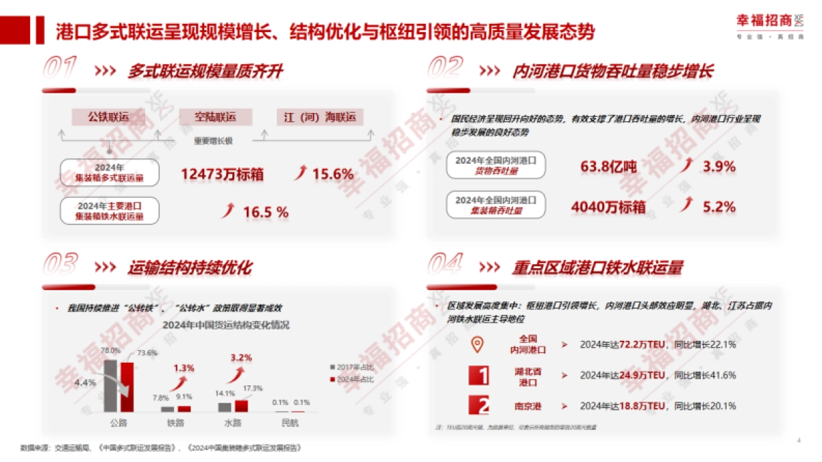 2025年港口多式联运高质量发展模式研究报告_第4页