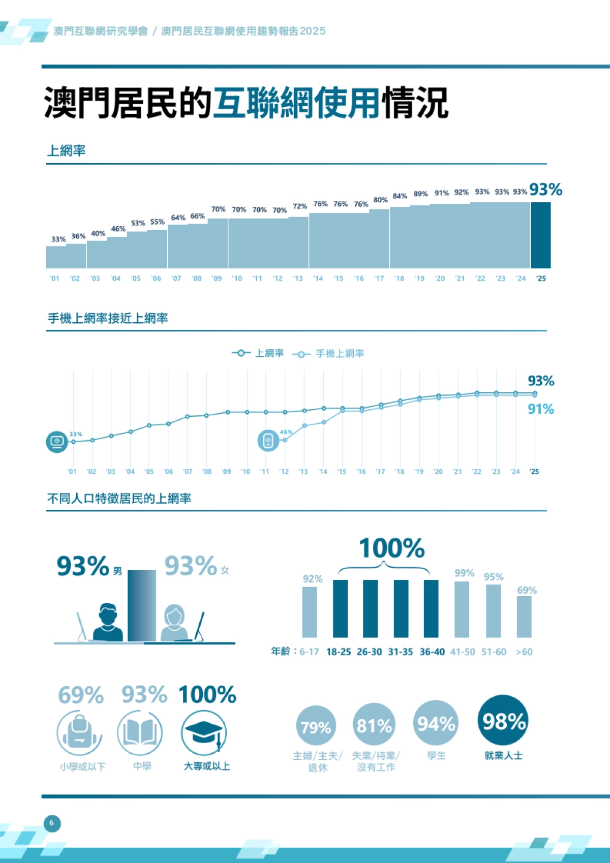 2025年澳门居民互联网使用趋势报告_第7页