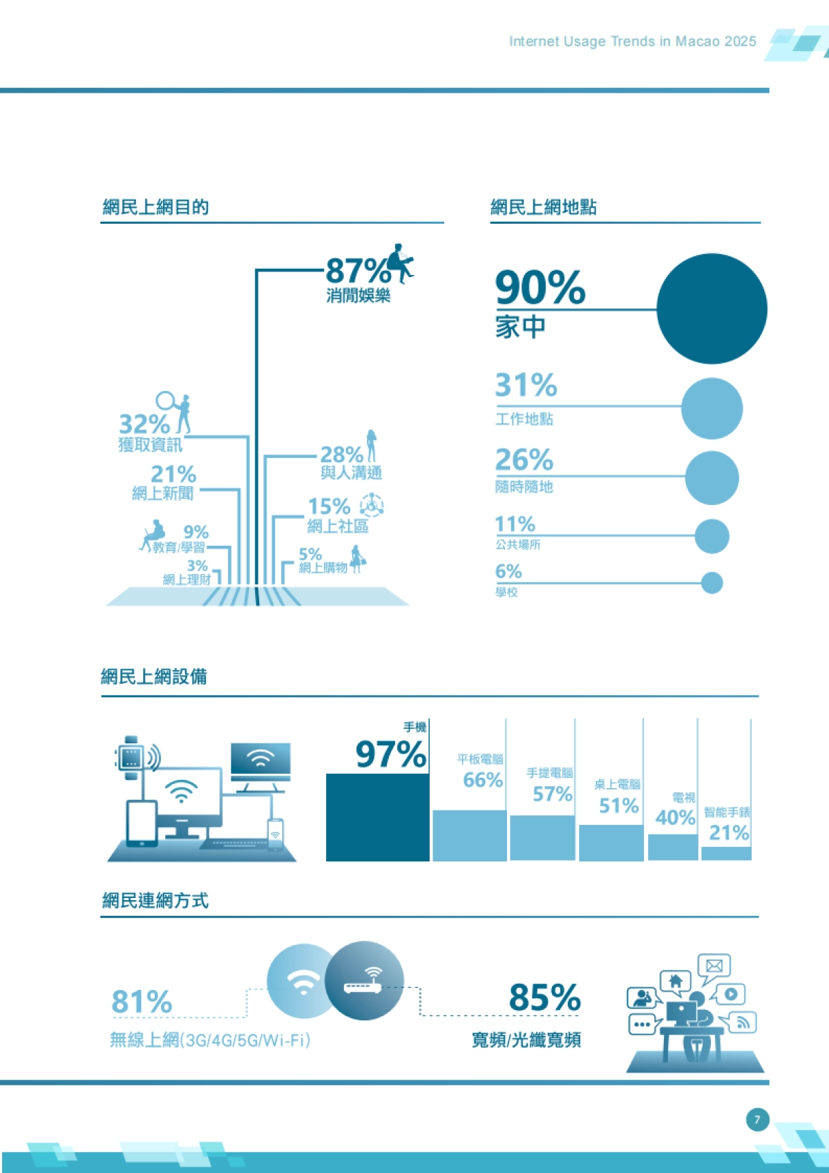 2025年澳门居民互联网使用趋势报告_第8页