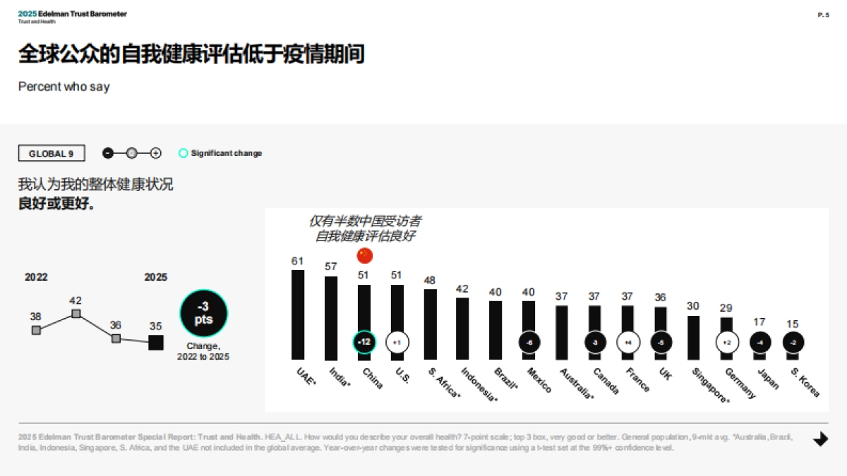 2025年爱德曼健康信任度中国报告_第5页