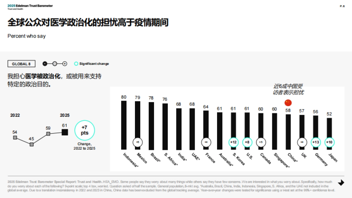2025年爱德曼健康信任度中国报告_第6页