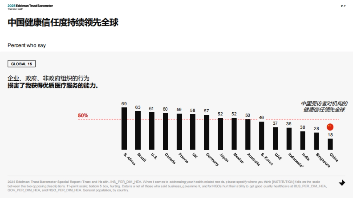 2025年爱德曼健康信任度中国报告_第7页
