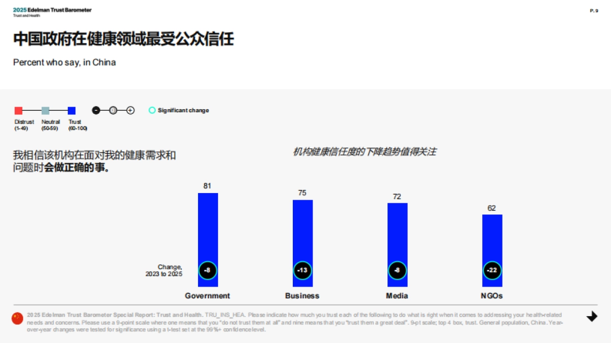 2025年爱德曼健康信任度中国报告_第9页