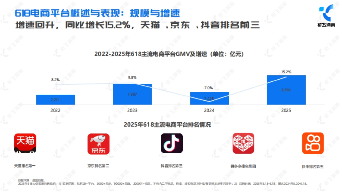 2025年618电商趋势盘点及行业洞察报告_第6页