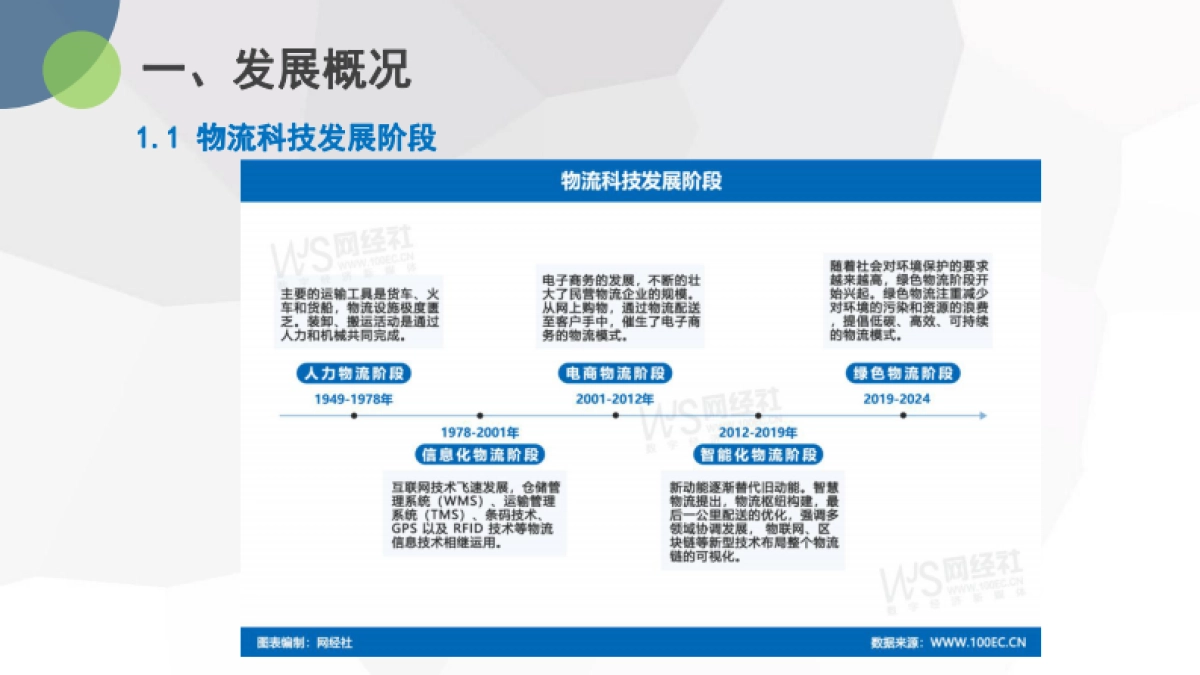 2024年度中国物流科技市场数据报告_第7页