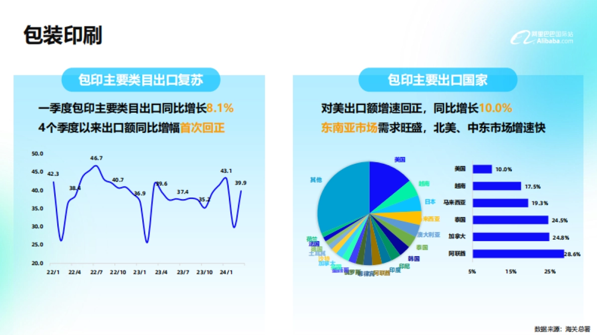 2024阿里巴巴国际站包装印刷行业趋势分析报告_第7页