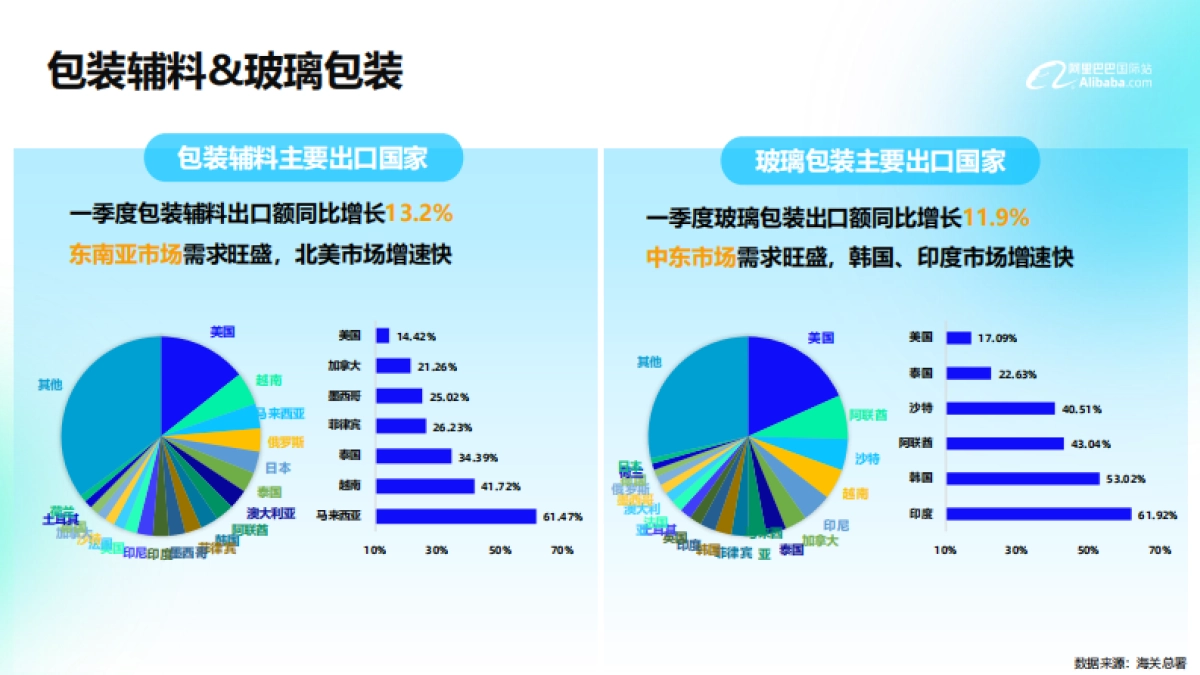 2024阿里巴巴国际站包装印刷行业趋势分析报告_第9页