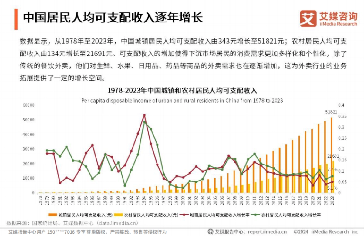2024-2025年中国外卖行业下沉消费市场研究报告_第9页