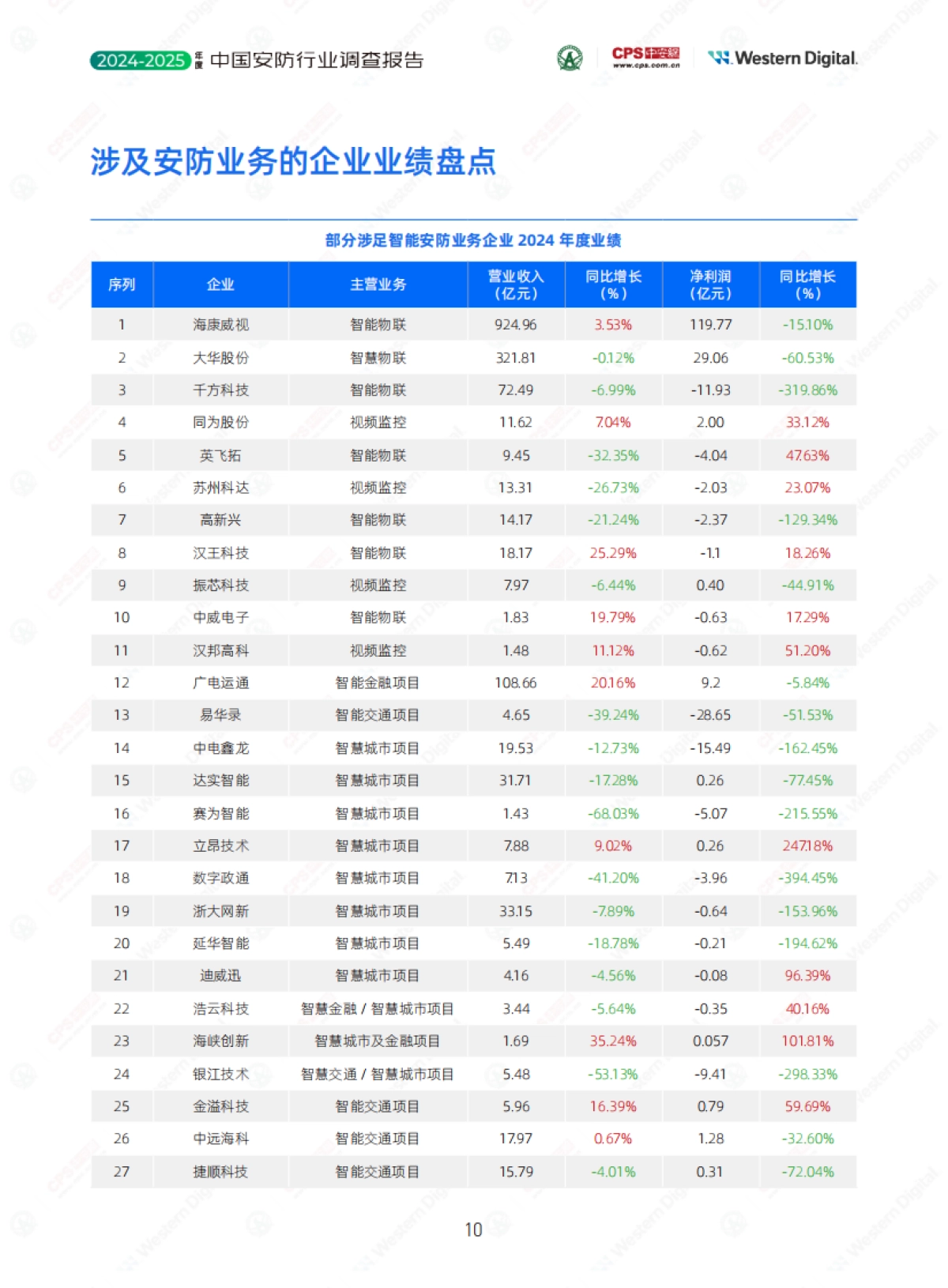 2024-2025年度中国安防行业调查报告_第10页