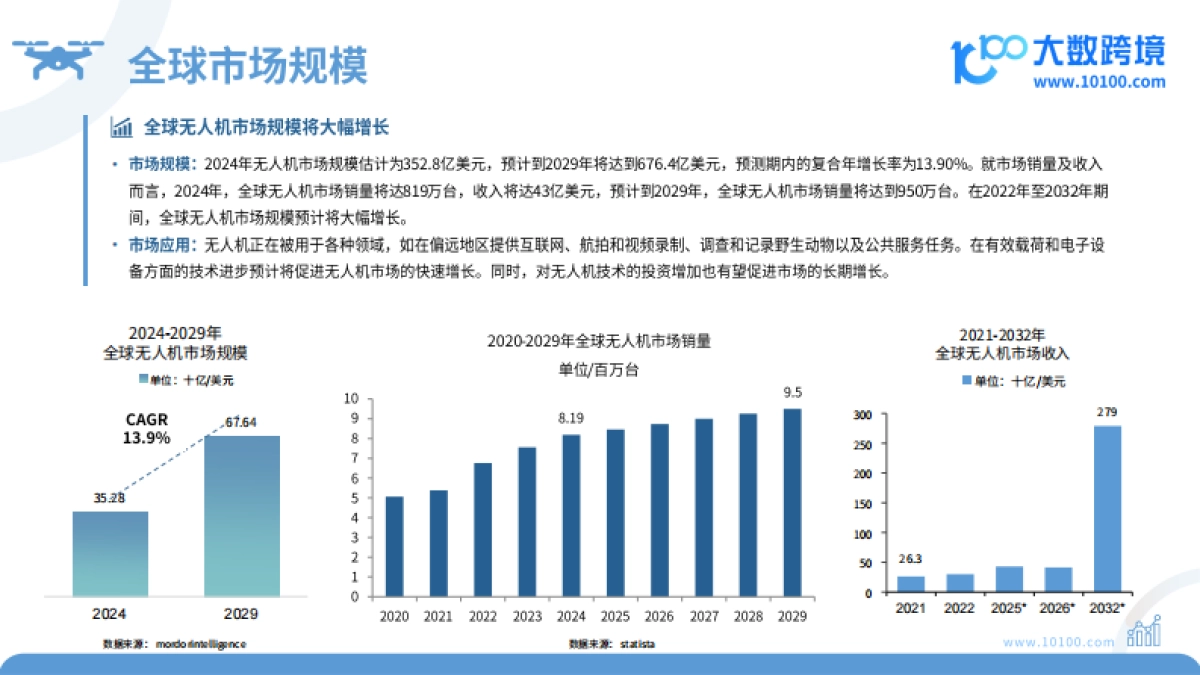 2024全球无人机市场洞察报告_第6页