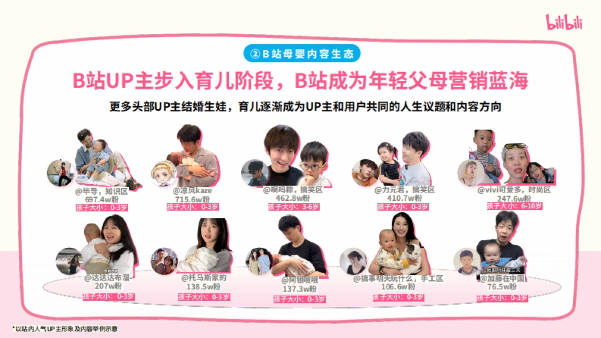 哔哩哔哩亲子「和UP主一起学养育」招商方案_第3页