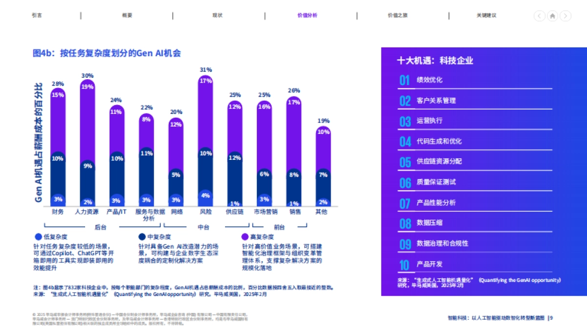智能科技:以人工智能驱动数智化转型新蓝图_第9页