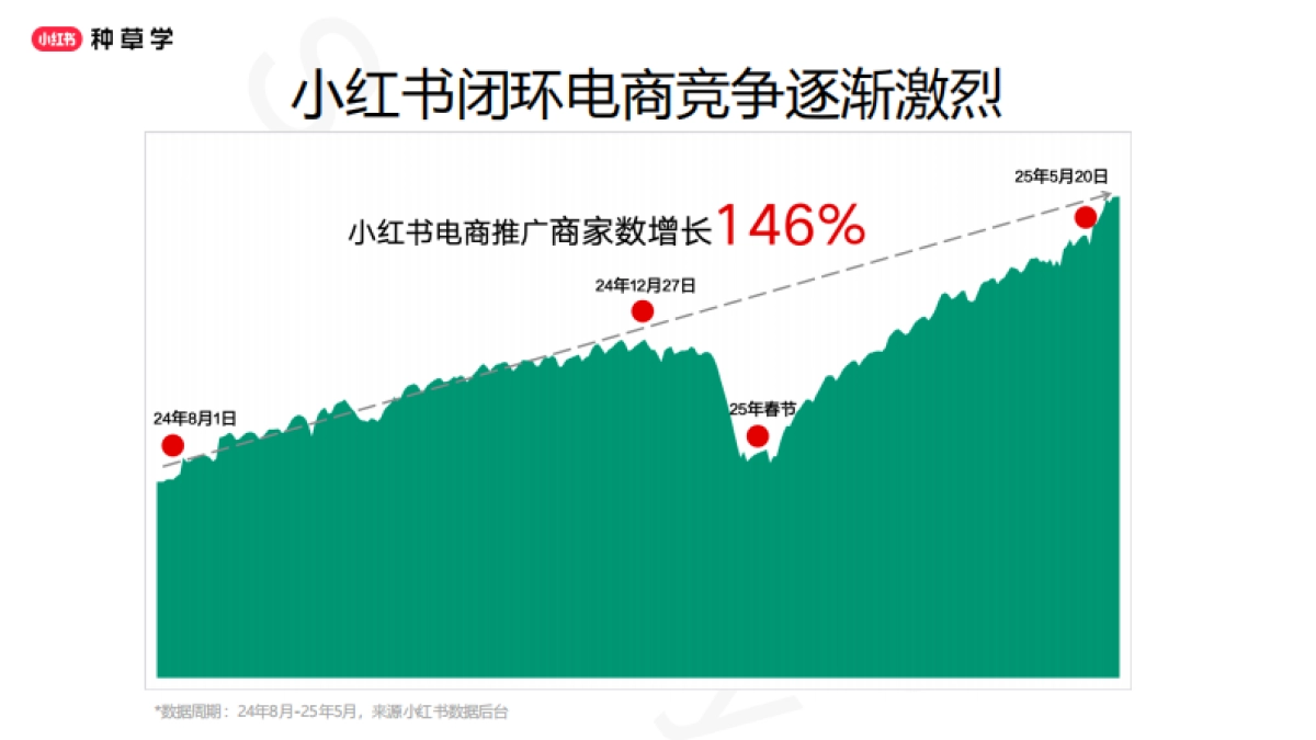 2025小红书闭环电商推广投放产品与方法论_第4页