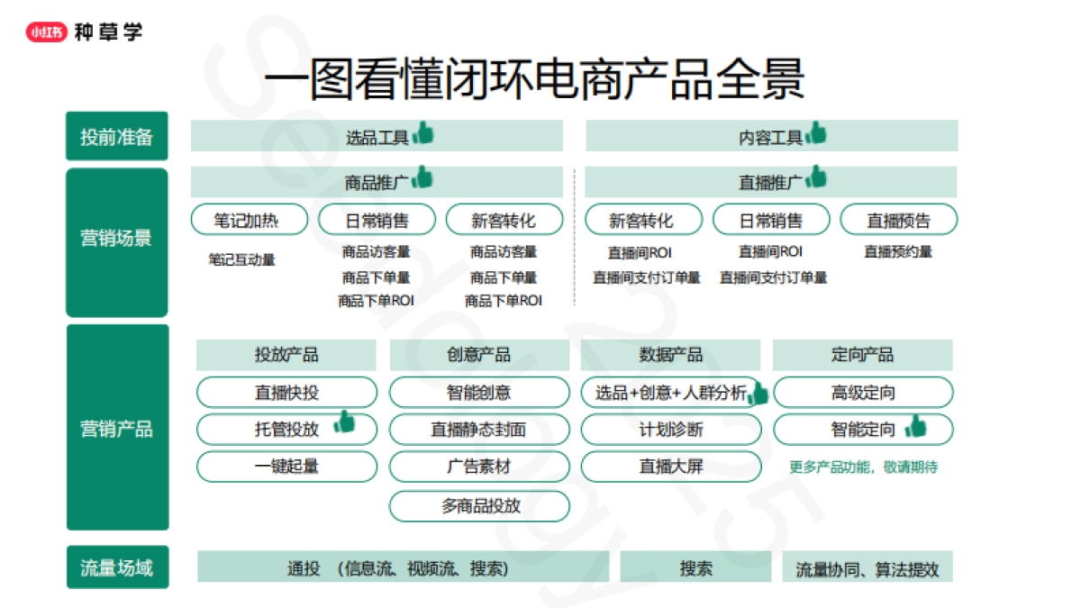 2025小红书闭环电商推广投放产品与方法论_第7页