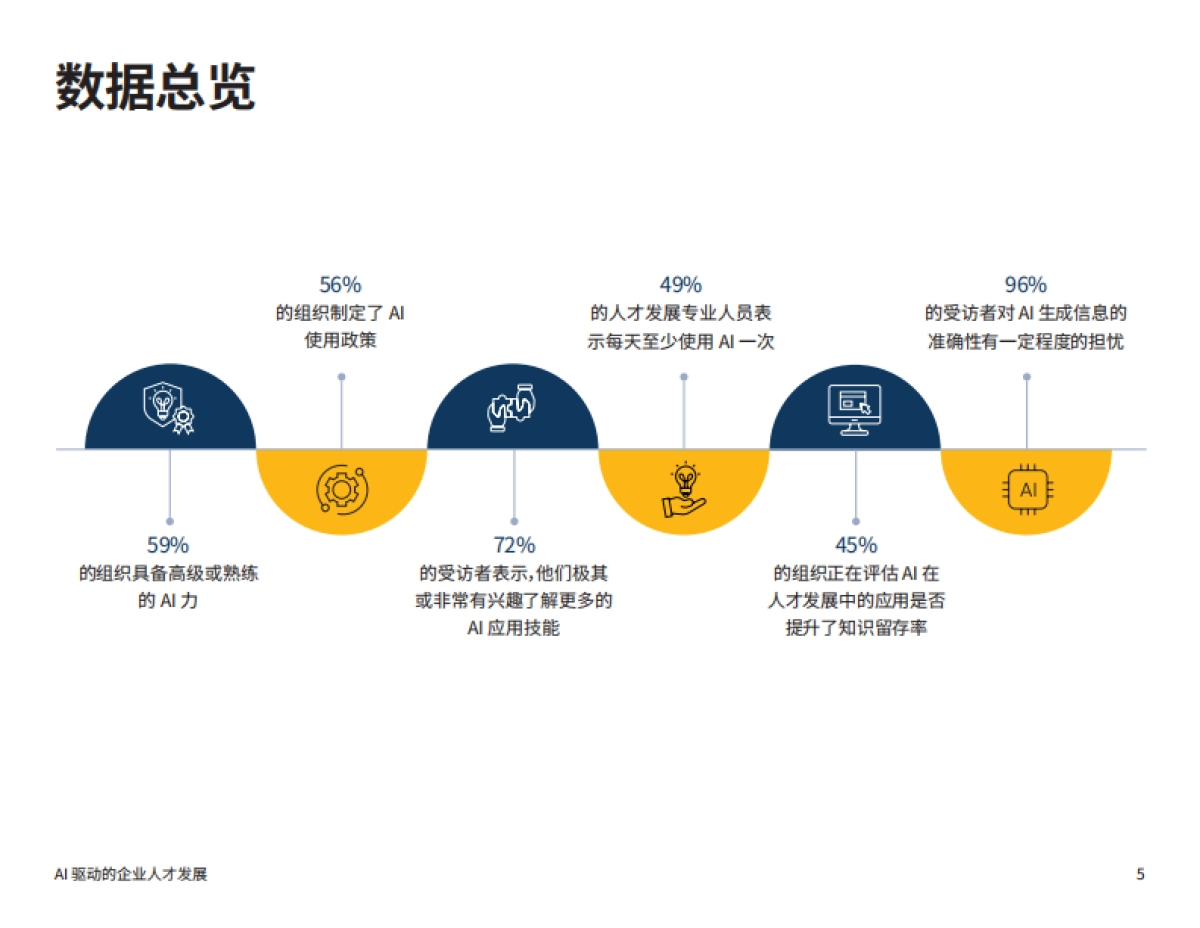 2025年AI驱动的企业人才发展:聚焦AI力报告_第6页