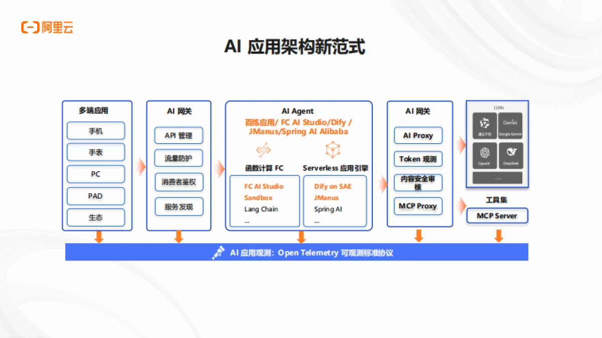 2025年AI应用正当时,详解AI应用开发新范式报告_第7页