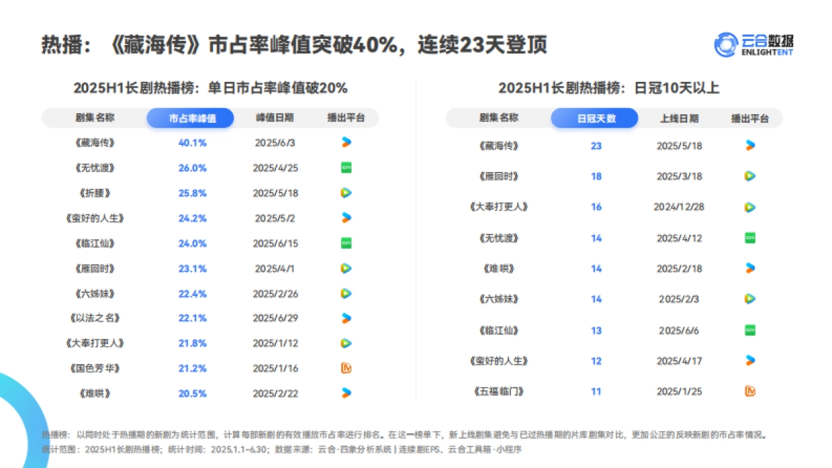 2025年H1长剧集网播表现与上新观察报告_第10页