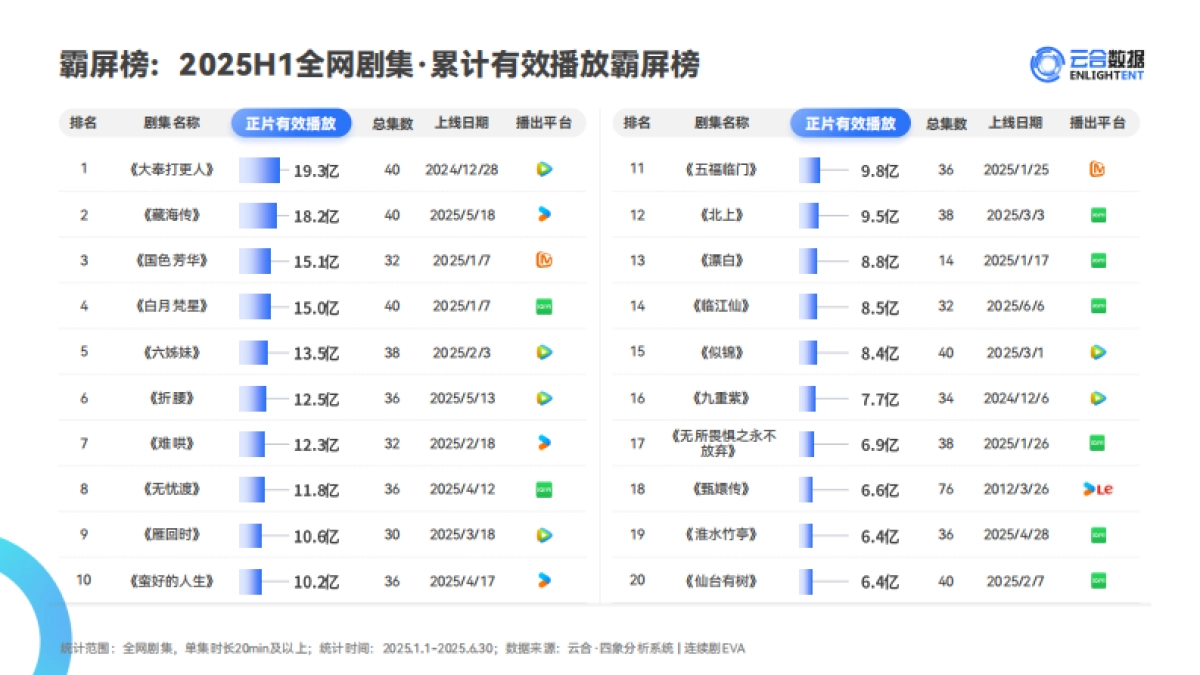 2025年H1长剧集网播表现与上新观察报告_第5页