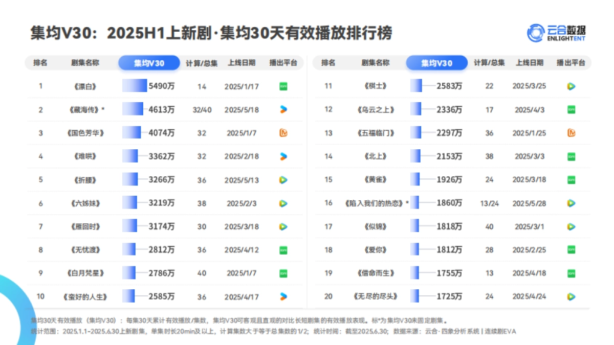 2025年H1长剧集网播表现与上新观察报告_第6页