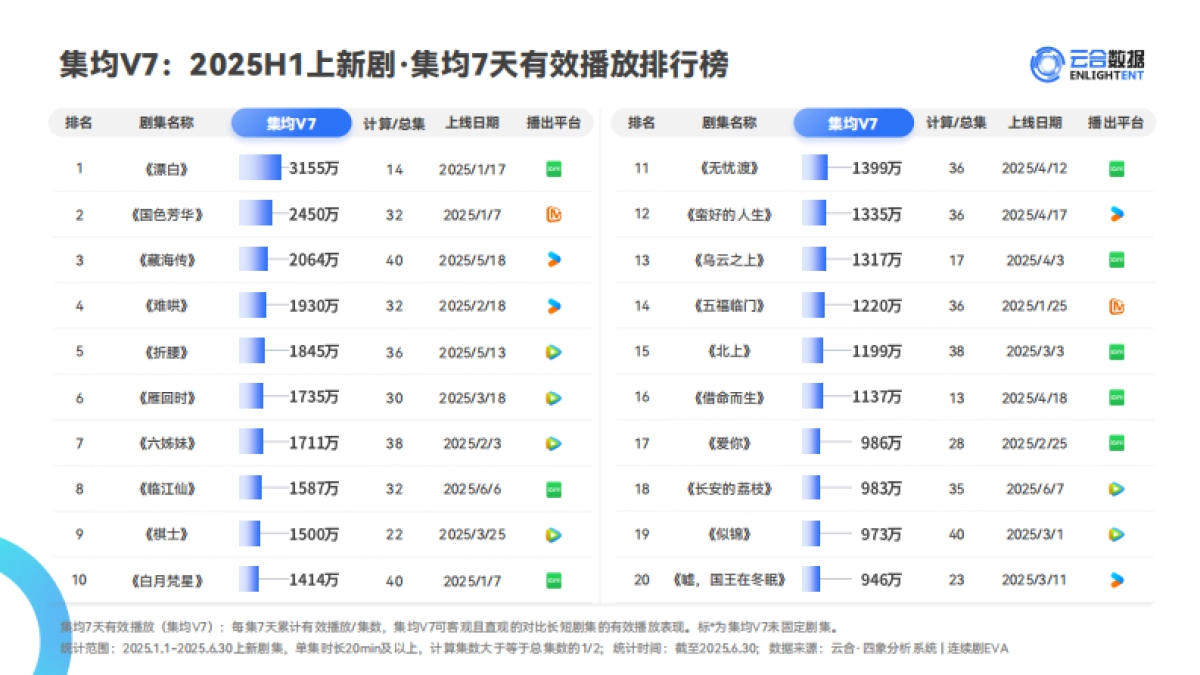 2025年H1长剧集网播表现与上新观察报告_第7页