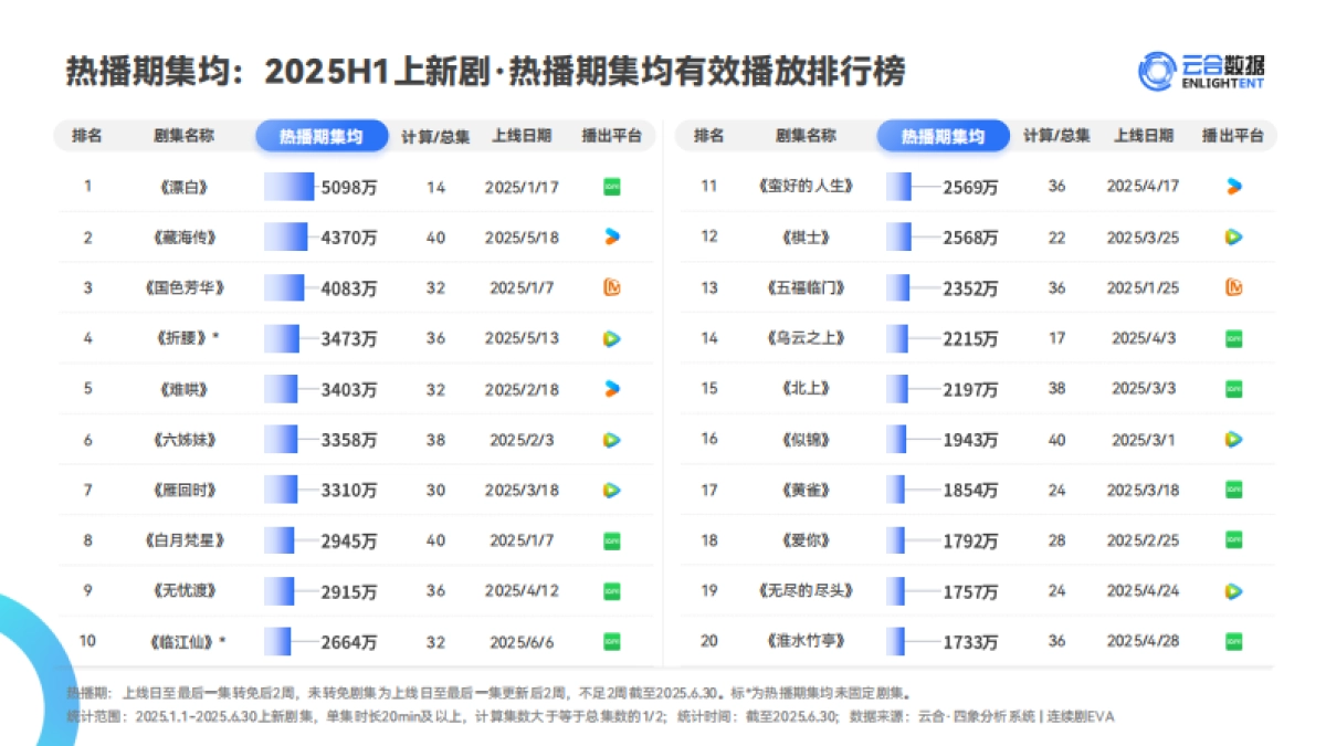 2025年H1长剧集网播表现与上新观察报告_第8页