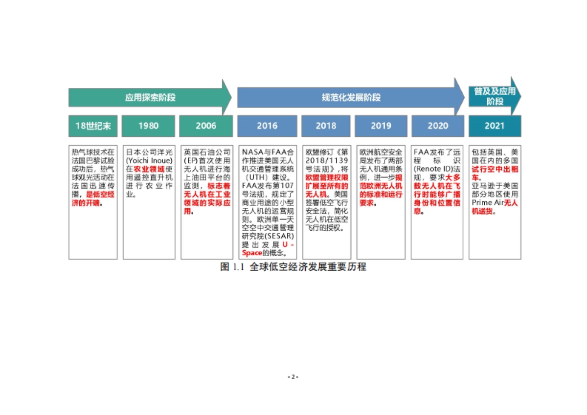 2025年低空经济产业与标准化发展报告_第6页