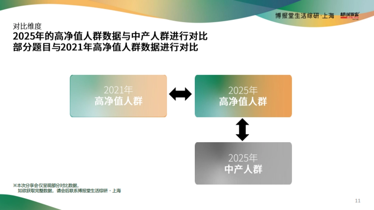 2025年高净值人群消费心态及行为研究报告_第5页