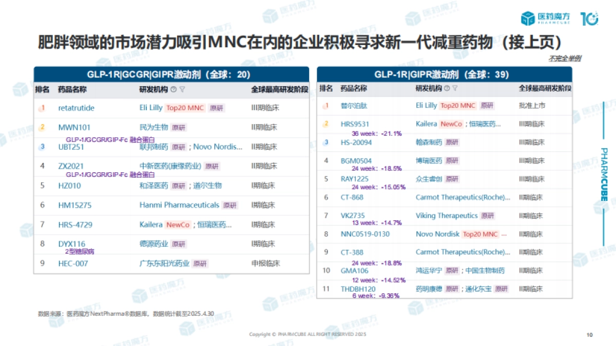 2025年全球肥胖领域GLP-1赛道分析报告_第10页