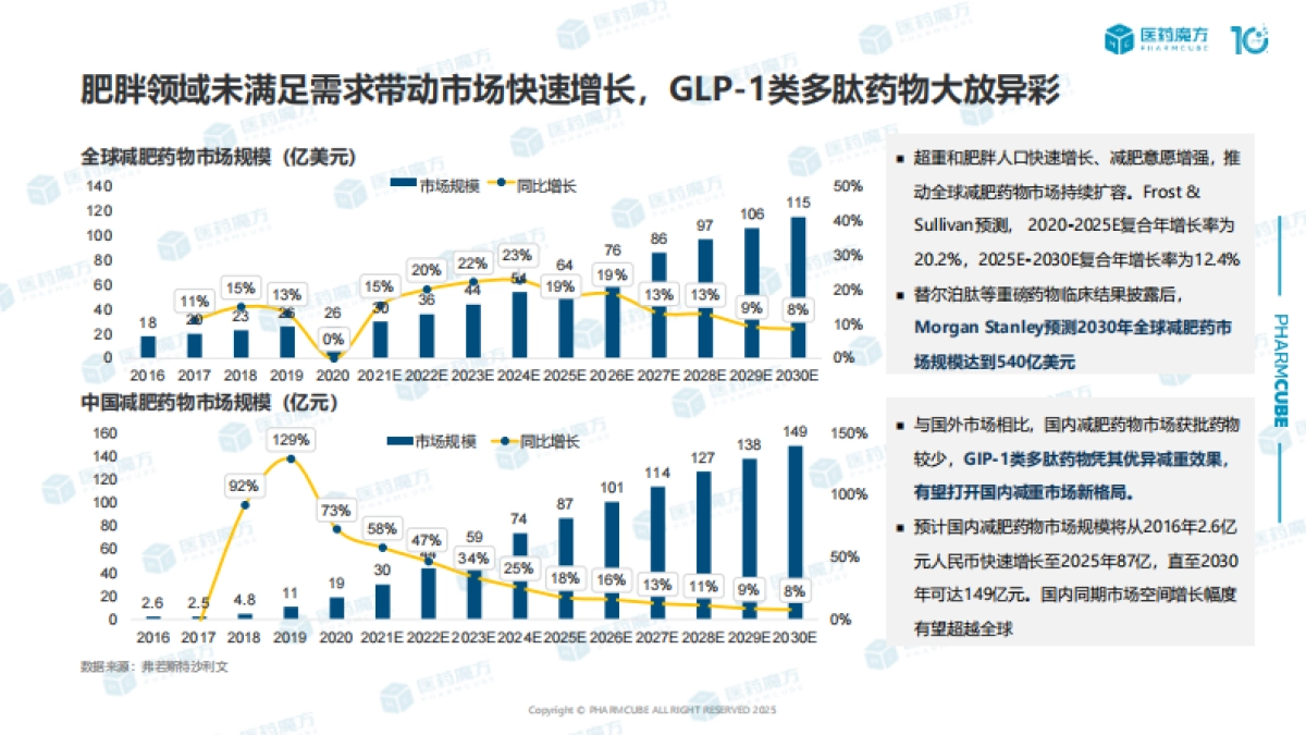 2025年全球肥胖领域GLP-1赛道分析报告_第8页