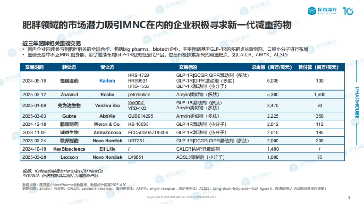 2025年全球肥胖领域GLP-1赛道分析报告_第9页