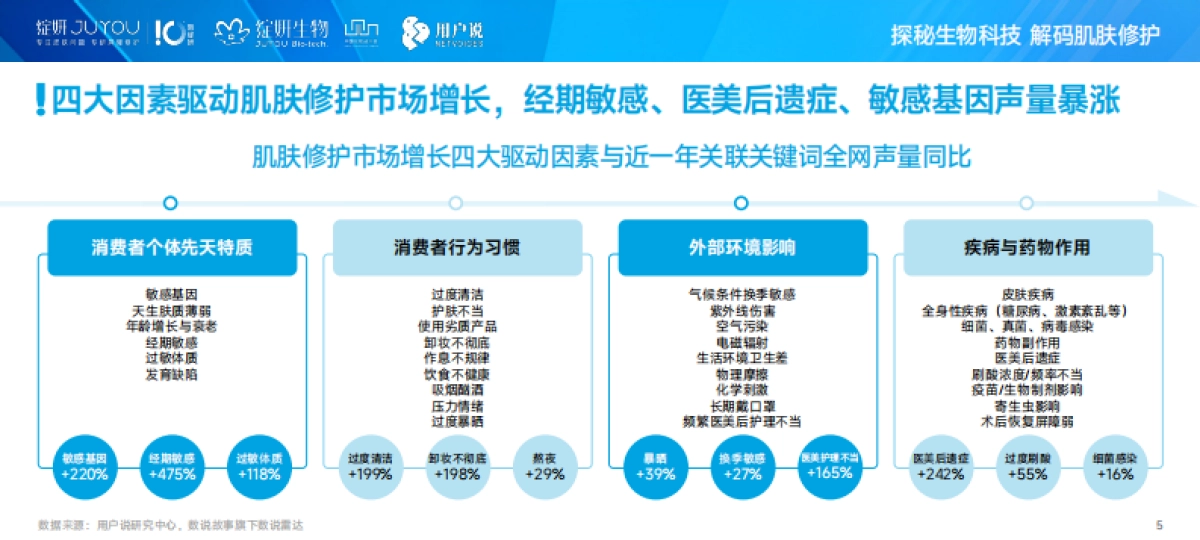 2025年中国肌肤修护消费市场趋势洞察_第5页