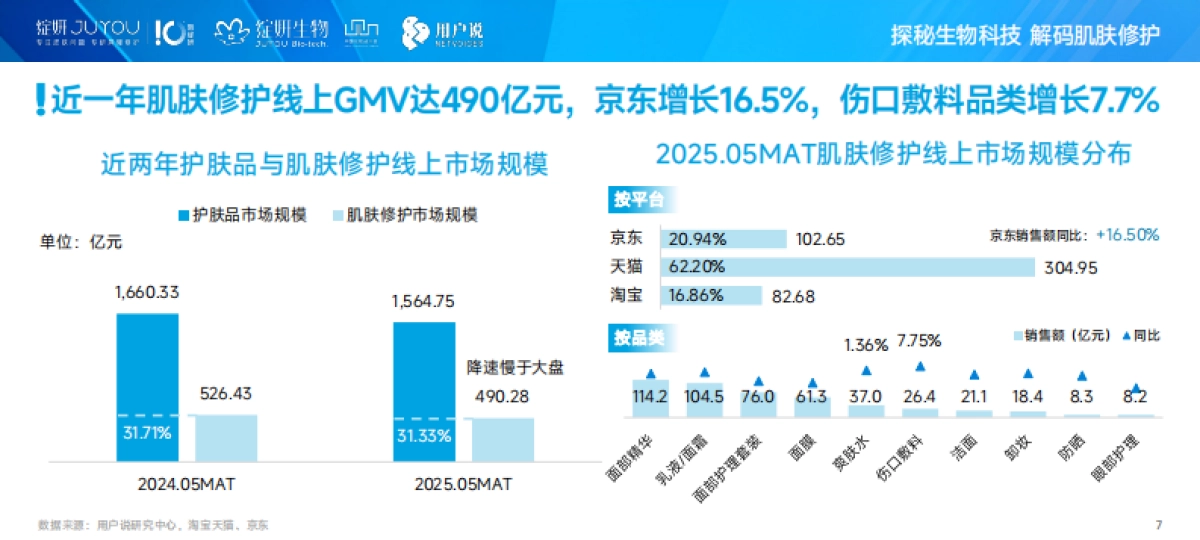 2025年中国肌肤修护消费市场趋势洞察_第7页