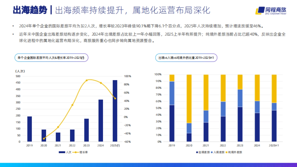 2025年中国企业出海差旅研究报告_第10页