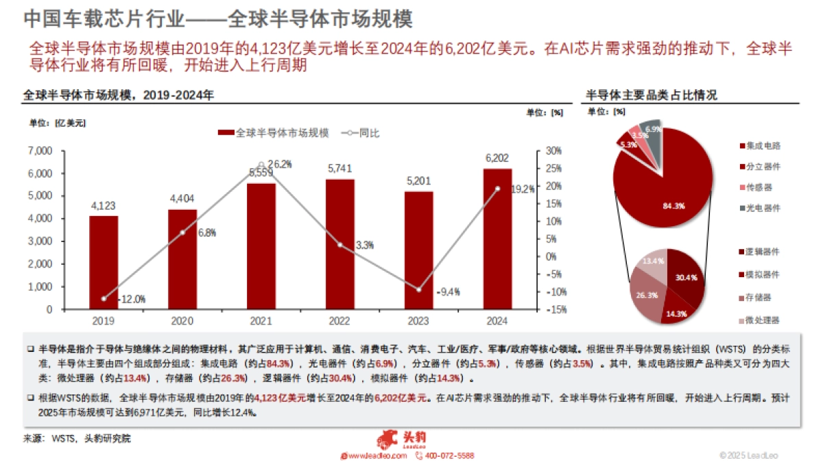 车载芯片白皮书——行业竞争加剧,国产化率持续提升(精简版)_第5页