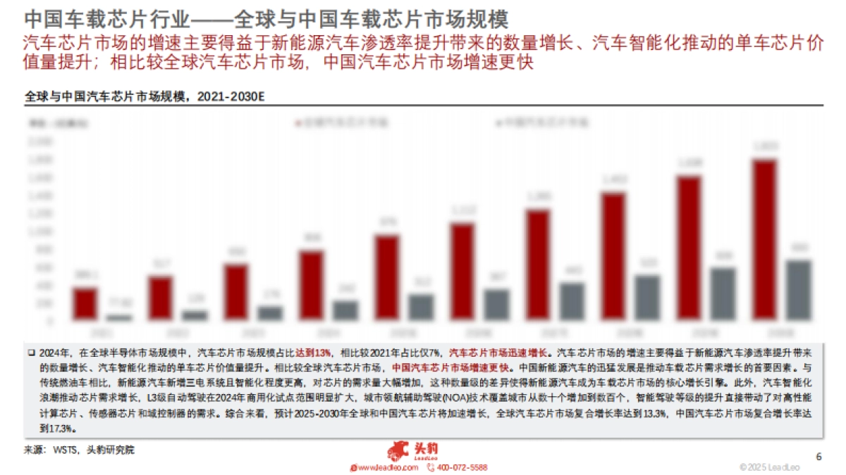 车载芯片白皮书——行业竞争加剧,国产化率持续提升(精简版)_第6页