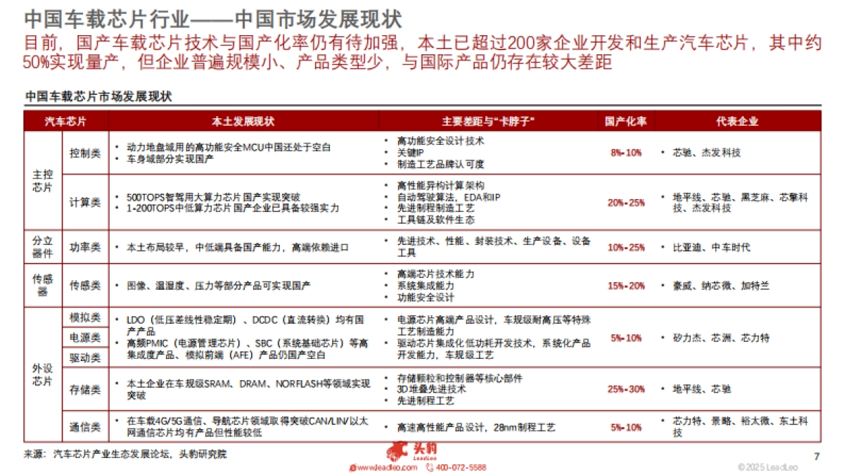 车载芯片白皮书——行业竞争加剧,国产化率持续提升(精简版)_第7页