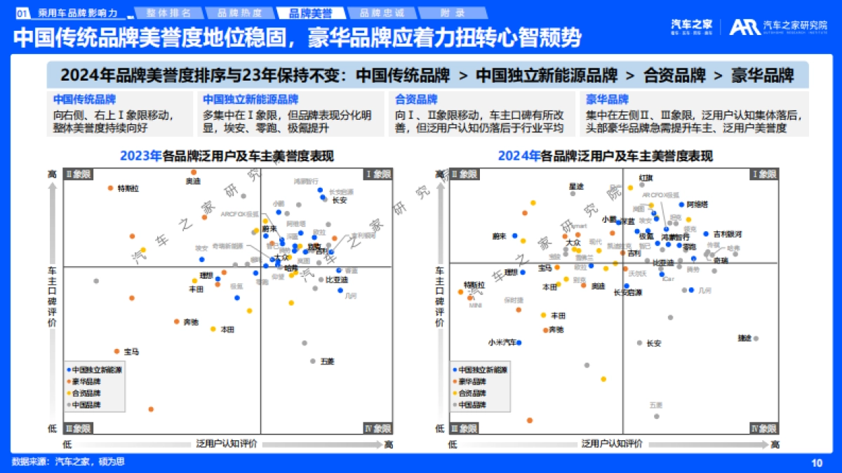 乘用车品牌影响力评价报告(2025年版)_第10页