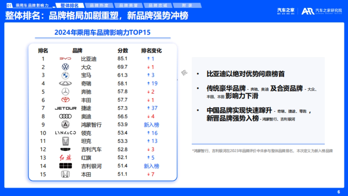 乘用车品牌影响力评价报告(2025年版)_第6页