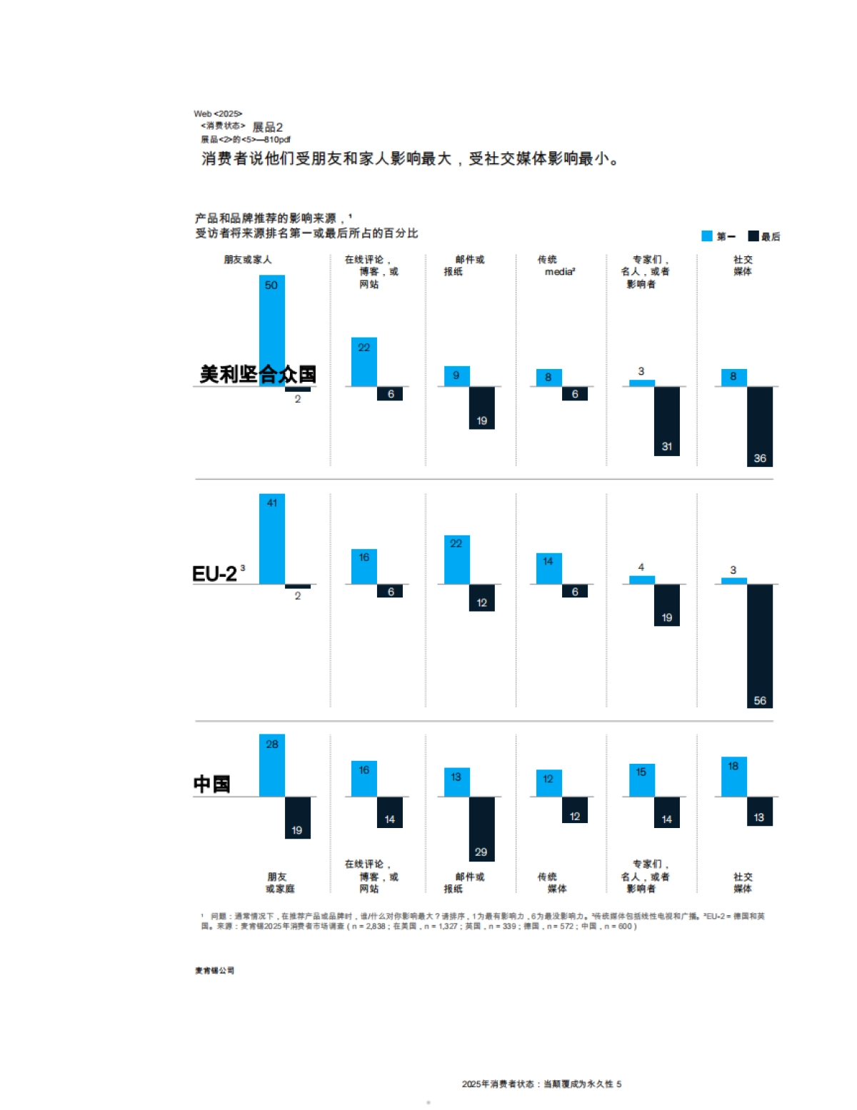 零售和消费包装商品实践：2025年消费者状态：当干扰成为永久性_第5页