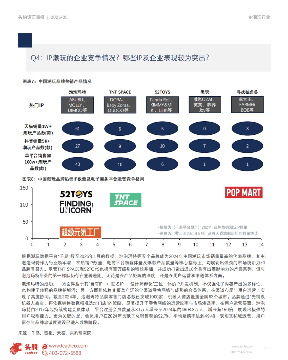中国IP潮玩行业调研简报：市场洞察：IP潮玩市场分化加剧，泡泡玛特构建全链路竞争壁垒_第6页