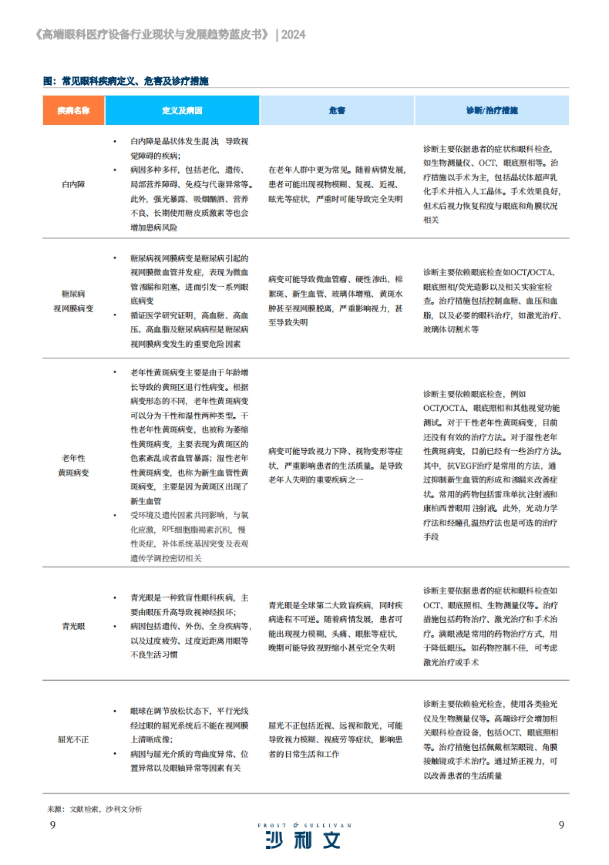 2024高端眼科医疗设备行业现状与未来发展趋势蓝皮书_第9页