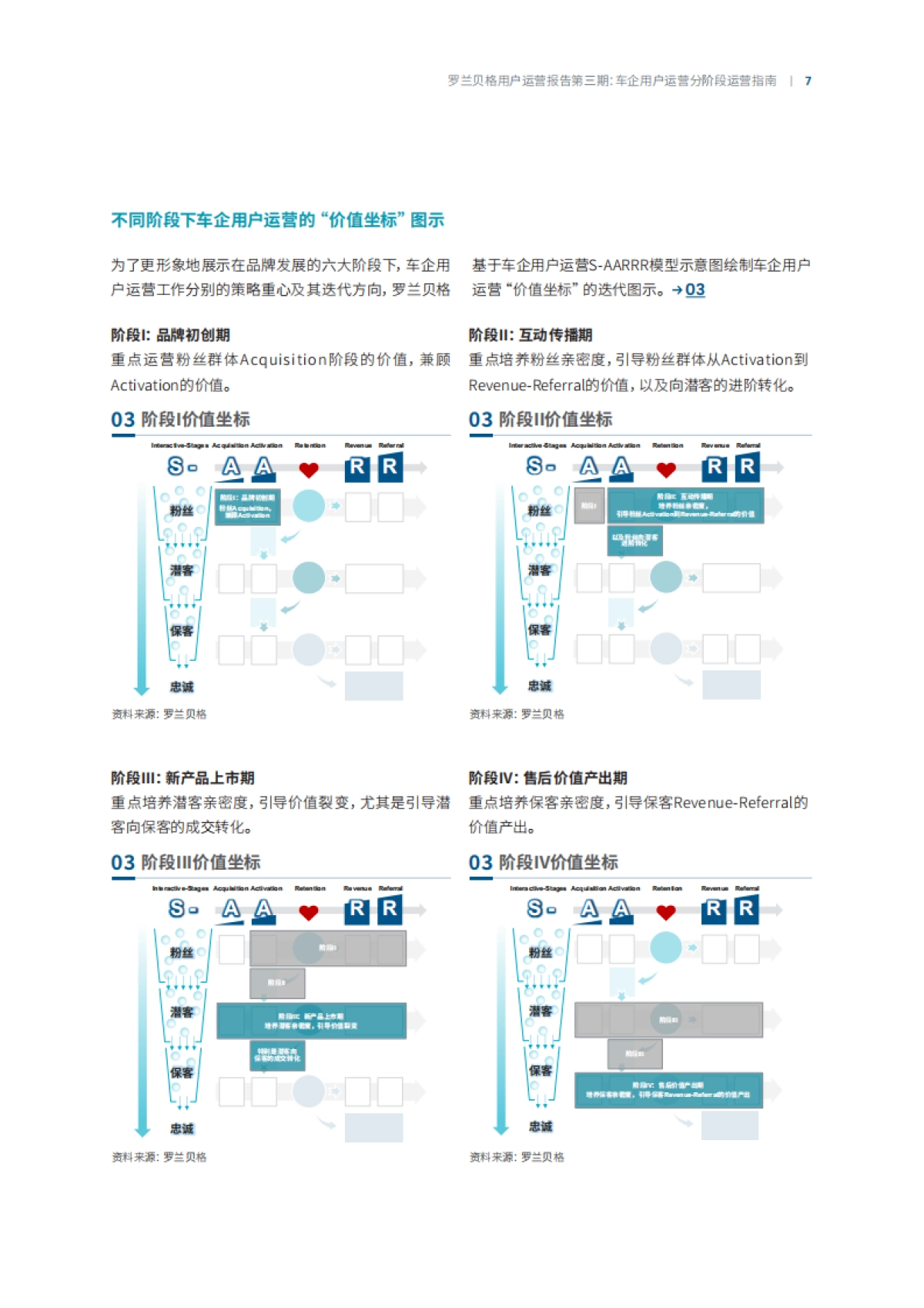 罗兰贝格车企用户运营分阶段运营指南_第7页