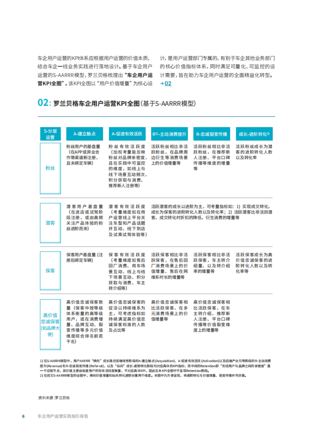 罗兰贝格发布《车企用户运营实践指引报告》_第6页