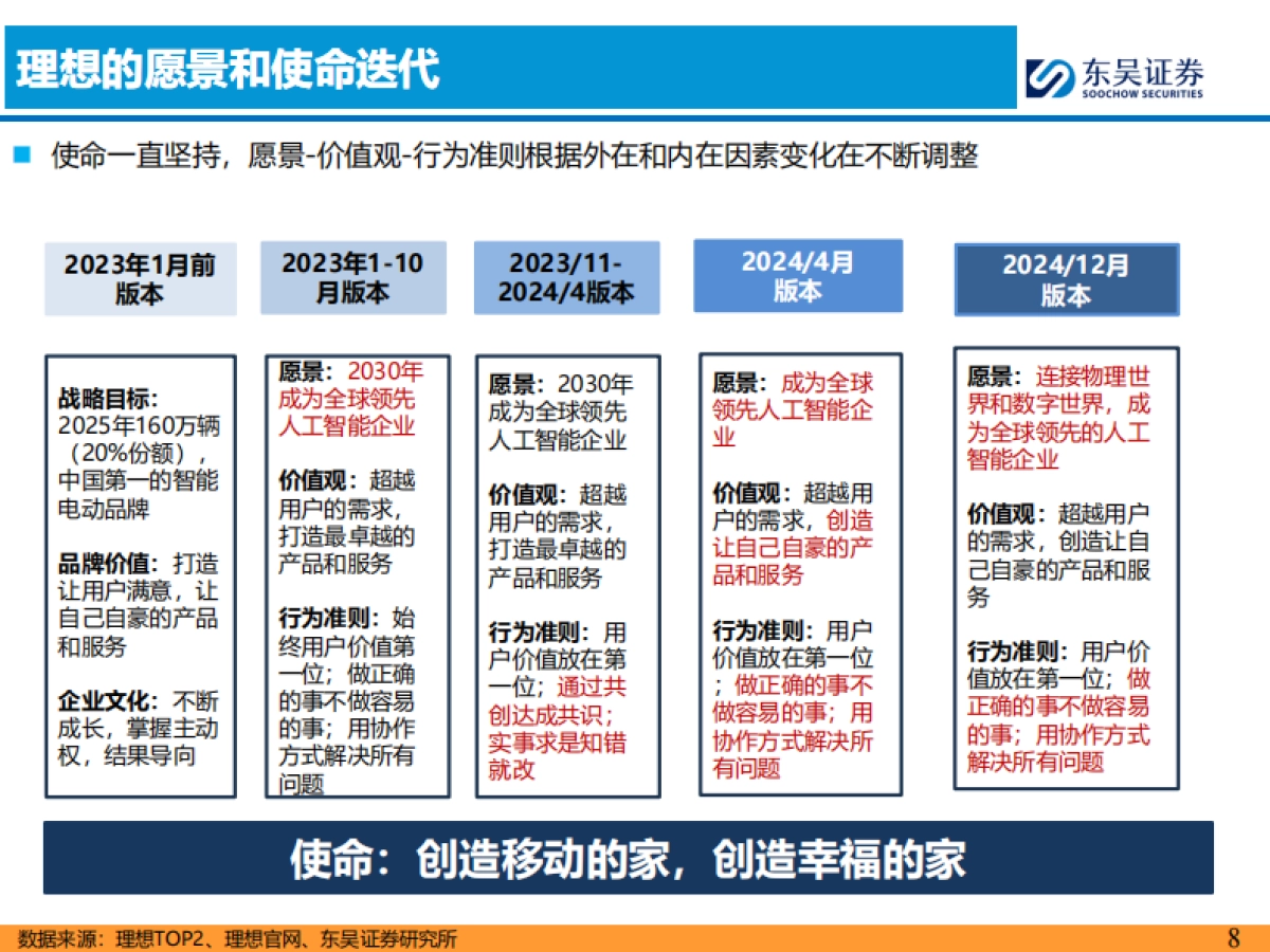 AI+汽车行业智能化系列之十二：理想汽车核心竞争力剖析_第8页