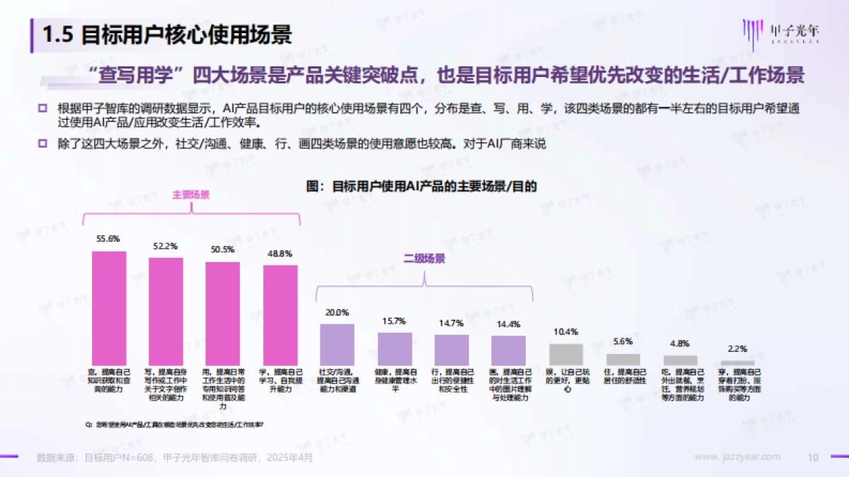 AI产品用户需求调研报告系列之-AI产品的用户类型细分与画像分析_第10页