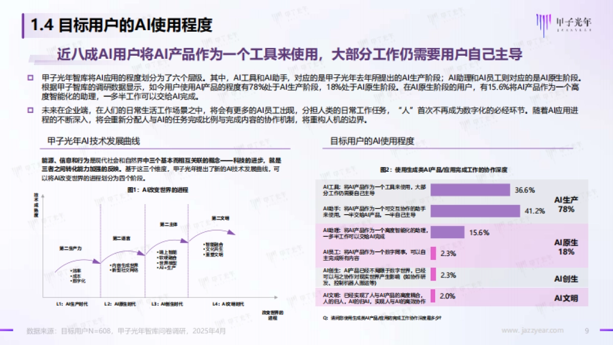 AI产品用户需求调研报告系列之-AI产品的用户类型细分与画像分析_第9页