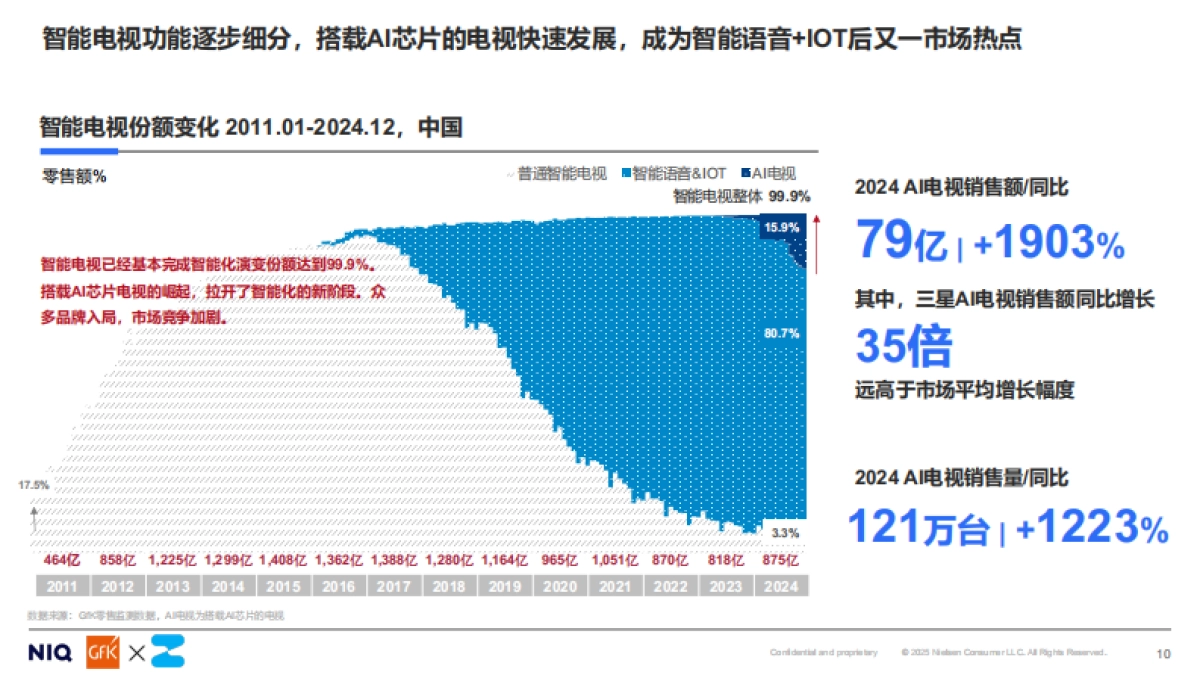 2025开启客厅娱乐新时代AI TV消费趋势白皮书_第10页