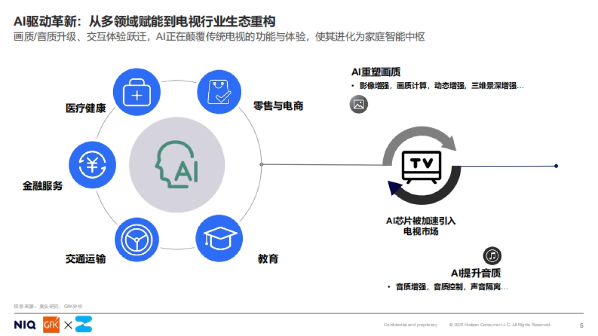 2025开启客厅娱乐新时代AI TV消费趋势白皮书_第5页