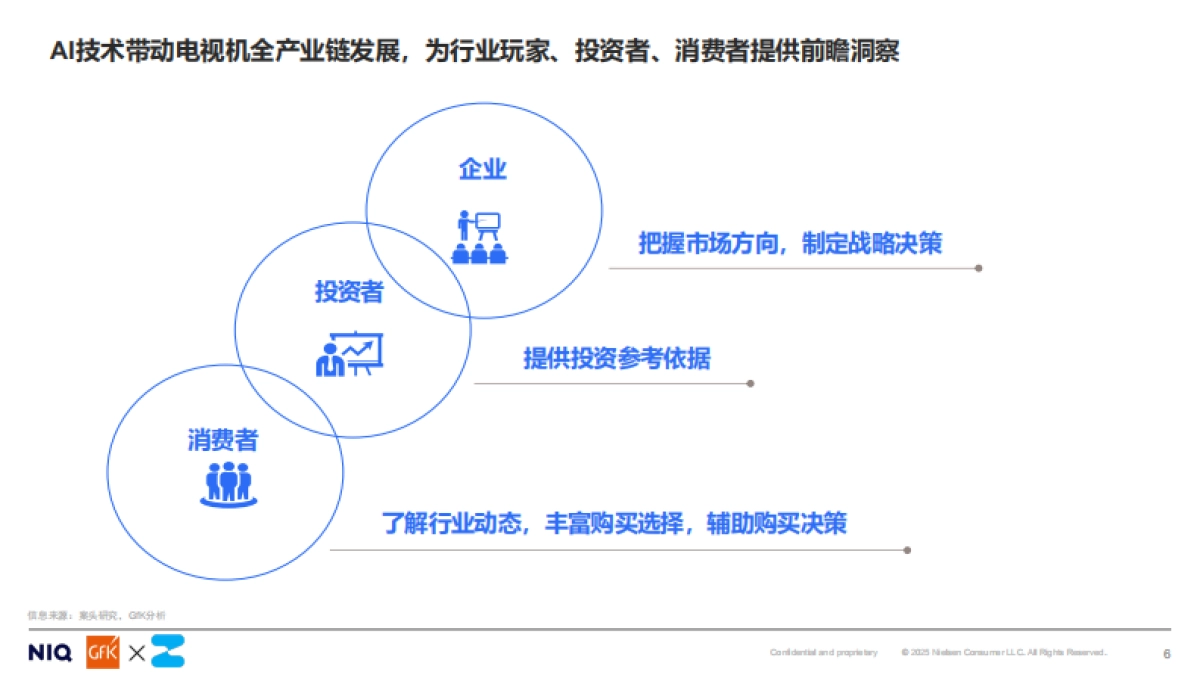 2025开启客厅娱乐新时代AI TV消费趋势白皮书_第6页